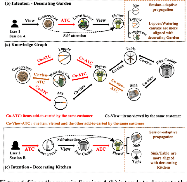Figure 1 for Knowledge Graph-based Session Recommendation with Adaptive Propagation