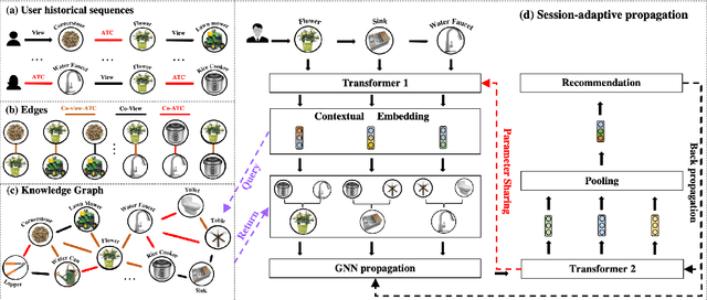 Figure 3 for Knowledge Graph-based Session Recommendation with Adaptive Propagation
