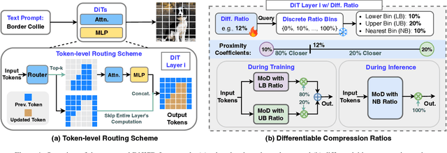 Figure 1 for Layer- and Timestep-Adaptive Differentiable Token Compression Ratios for Efficient Diffusion Transformers