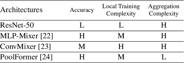 Figure 3 for Transformer-based Federated Learning for Multi-Label Remote Sensing Image Classification