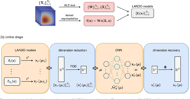 Figure 1 for A parametric framework for kernel-based dynamic mode decomposition using deep learning