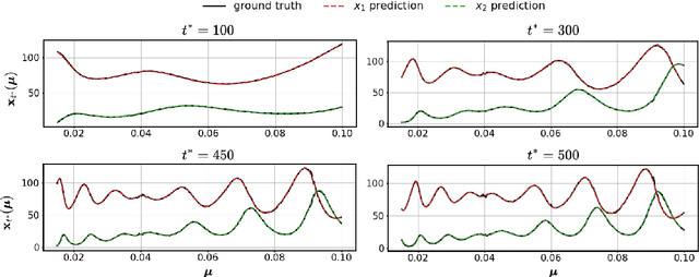 Figure 2 for A parametric framework for kernel-based dynamic mode decomposition using deep learning