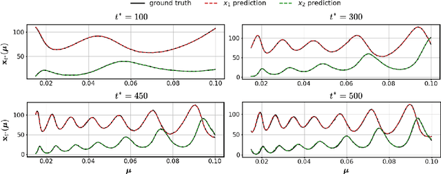 Figure 3 for A parametric framework for kernel-based dynamic mode decomposition using deep learning