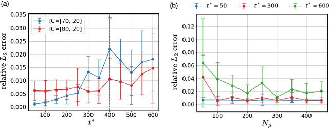 Figure 4 for A parametric framework for kernel-based dynamic mode decomposition using deep learning