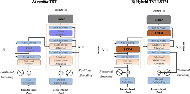Figure 1 for Exploring Different Time-series-Transformer (TST) Architectures: A Case Study in Battery Life Prediction for Electric Vehicles (EVs)