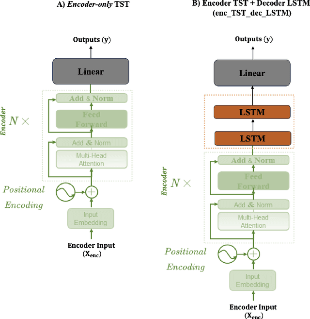 Figure 3 for Exploring Different Time-series-Transformer (TST) Architectures: A Case Study in Battery Life Prediction for Electric Vehicles (EVs)