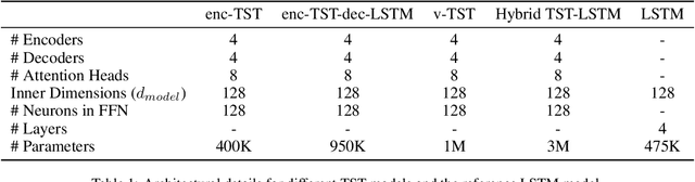 Figure 2 for Exploring Different Time-series-Transformer (TST) Architectures: A Case Study in Battery Life Prediction for Electric Vehicles (EVs)