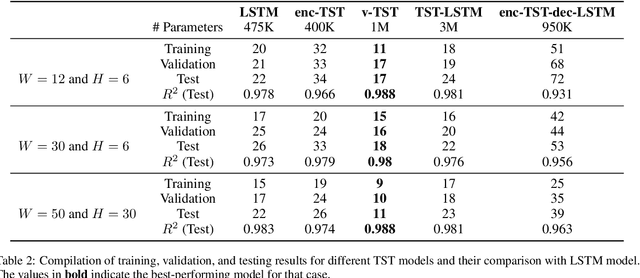 Figure 4 for Exploring Different Time-series-Transformer (TST) Architectures: A Case Study in Battery Life Prediction for Electric Vehicles (EVs)