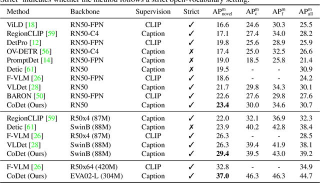Figure 2 for CoDet: Co-Occurrence Guided Region-Word Alignment for Open-Vocabulary Object Detection