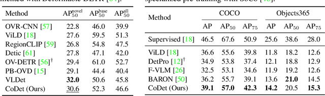 Figure 4 for CoDet: Co-Occurrence Guided Region-Word Alignment for Open-Vocabulary Object Detection