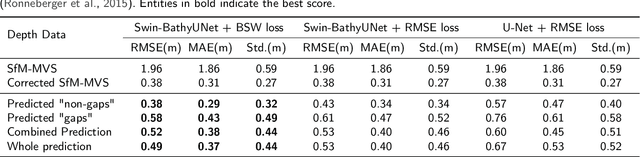 Figure 2 for Deep Learning-based Bathymetry Retrieval without In-situ Depths using Remote Sensing Imagery and SfM-MVS DSMs with Data Gaps
