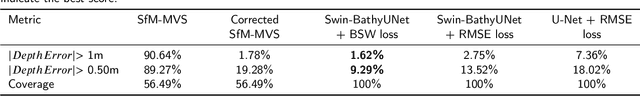 Figure 4 for Deep Learning-based Bathymetry Retrieval without In-situ Depths using Remote Sensing Imagery and SfM-MVS DSMs with Data Gaps