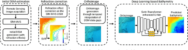 Figure 1 for Deep Learning-based Bathymetry Retrieval without In-situ Depths using Remote Sensing Imagery and SfM-MVS DSMs with Data Gaps