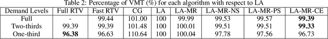 Figure 4 for Ride-pool Assignment Algorithms: Modern Implementation and Swapping Heuristics