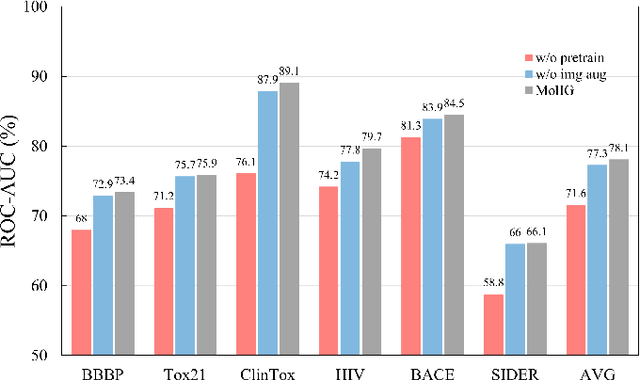 Figure 2 for MultiModal-Learning for Predicting Molecular Properties: A Framework Based on Image and Graph Structures