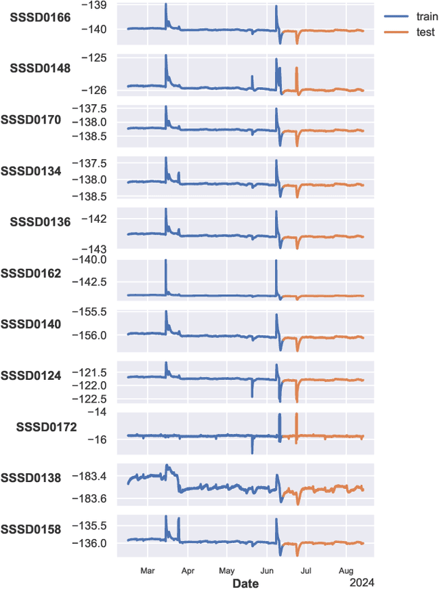 Figure 3 for Machine learning-driven Anomaly Detection and Forecasting for Euclid Space Telescope Operations