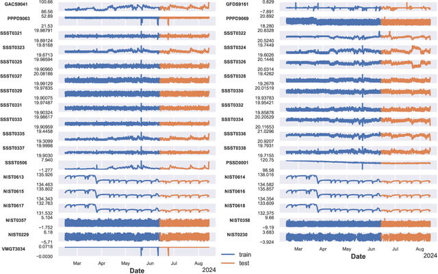 Figure 4 for Machine learning-driven Anomaly Detection and Forecasting for Euclid Space Telescope Operations