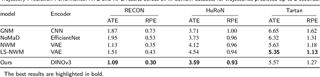 Figure 2 for Latent-Space Autoregressive World Model for Efficient and Robust Image-Goal Navigation