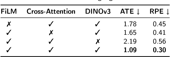 Figure 4 for Latent-Space Autoregressive World Model for Efficient and Robust Image-Goal Navigation