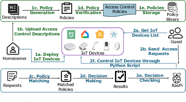 Figure 3 for Say What You Mean: Natural Language Access Control with Large Language Models for Internet of Things