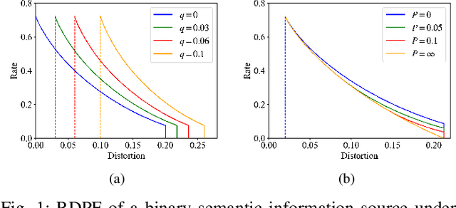 Figure 1 for Rate-Distortion-Perception Theory for Semantic Communication