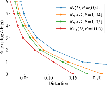 Figure 2 for Rate-Distortion-Perception Theory for Semantic Communication