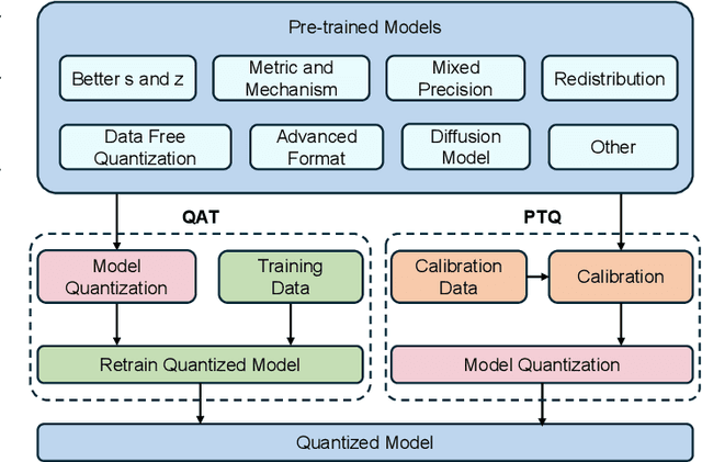 Figure 3 for Low-bit Model Quantization for Deep Neural Networks: A Survey