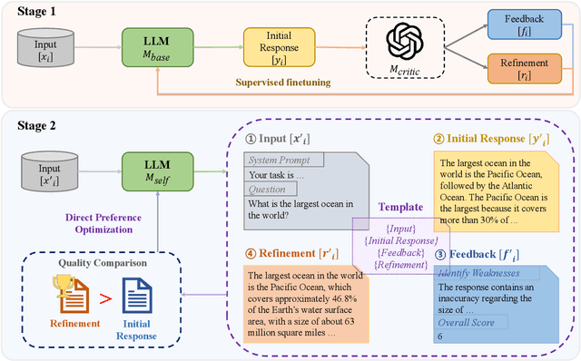 Figure 3 for Teaching Language Models to Self-Improve by Learning from Language Feedback
