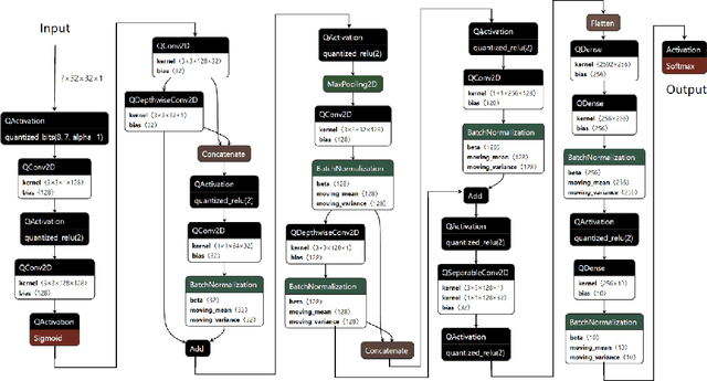 Figure 3 for Quantitative Analysis of Deeply Quantized Tiny Neural Networks Robust to Adversarial Attacks