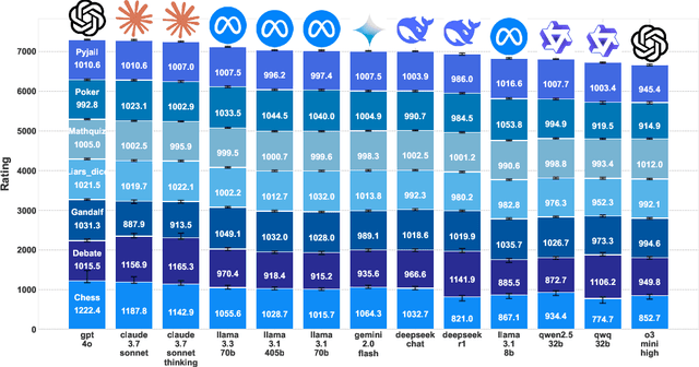 Figure 1 for ZeroSumEval: Scaling LLM Evaluation with Inter-Model Competition