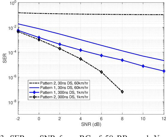 Figure 3 for Unsupervised Learning for Pilot-free Transmission in 3GPP MIMO Systems