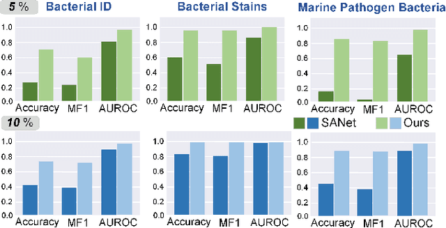 Figure 2 for Self-Calibrated Dual Contrasting for Annotation-Efficient Bacteria Raman Spectroscopy Clustering and Classification
