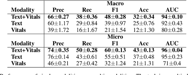 Figure 3 for Multi-Modal Perceiver Language Model for Outcome Prediction in Emergency Department