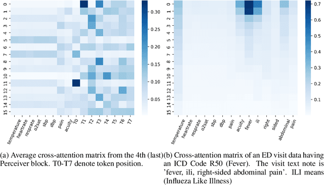 Figure 4 for Multi-Modal Perceiver Language Model for Outcome Prediction in Emergency Department