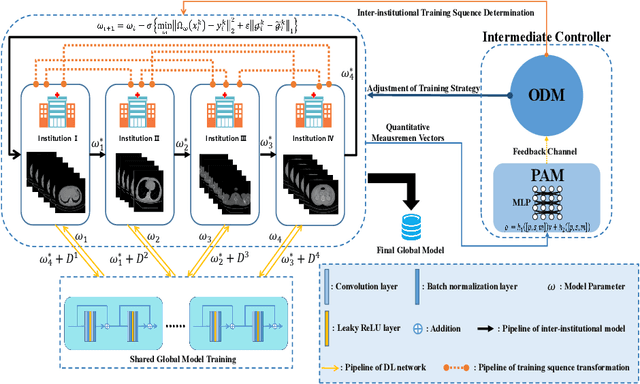Figure 1 for A Peer-to-peer Federated Continual Learning Network for Improving CT Imaging from Multiple Institutions