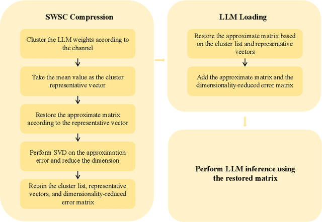 Figure 1 for SWSC: Shared Weight for Similar Channel in LLM