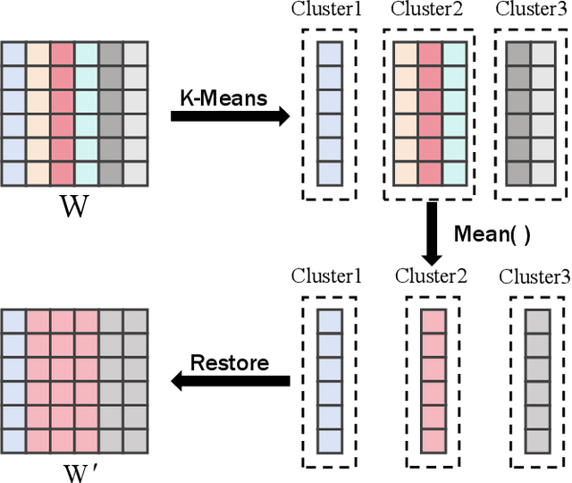 Figure 2 for SWSC: Shared Weight for Similar Channel in LLM