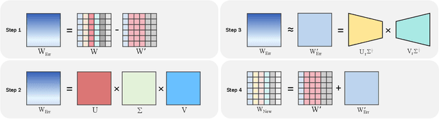 Figure 3 for SWSC: Shared Weight for Similar Channel in LLM