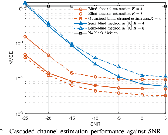 Figure 2 for Blind Channel Estimation for RIS-Assisted Millimeter Wave Communication Systems