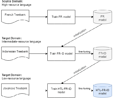 Figure 3 for Cross-lingual Transfer Learning for Javanese Dependency Parsing