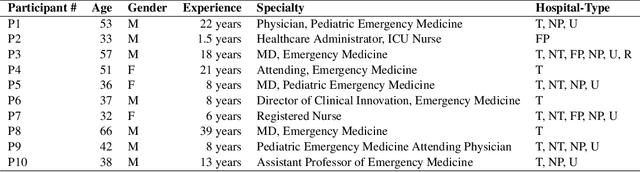 Figure 2 for Co-Designing Augmented Reality Tools for High-Stakes Clinical Teamwork
