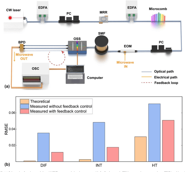Figure 4 for Maximizing the performance for microcomb based microwave photonic transversal signal processors