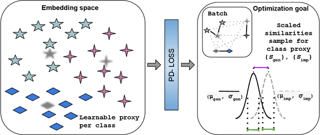 Figure 1 for PD-Loss: Proxy-Decidability for Efficient Metric Learning