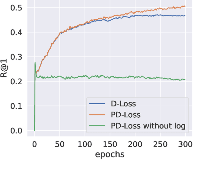 Figure 3 for PD-Loss: Proxy-Decidability for Efficient Metric Learning