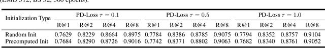 Figure 2 for PD-Loss: Proxy-Decidability for Efficient Metric Learning