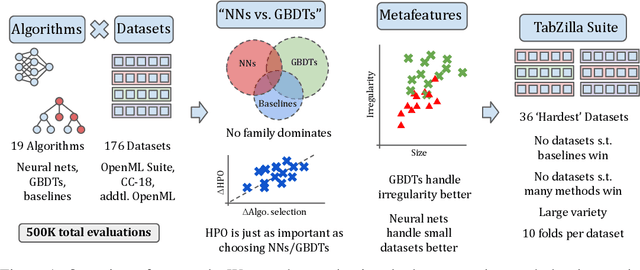 Figure 1 for When Do Neural Nets Outperform Boosted Trees on Tabular Data?