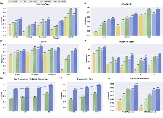 Figure 4 for Evolutionary Profiles for Protein Fitness Prediction
