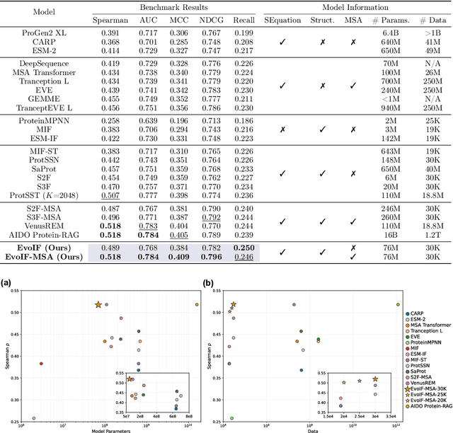Figure 2 for Evolutionary Profiles for Protein Fitness Prediction