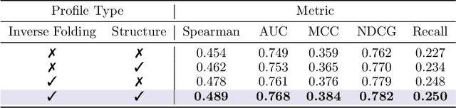 Figure 3 for Evolutionary Profiles for Protein Fitness Prediction