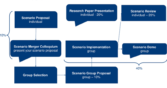 Figure 2 for Looking for the Human in HRI Teaching: User-Centered Course Design for Tech-Savvy Students